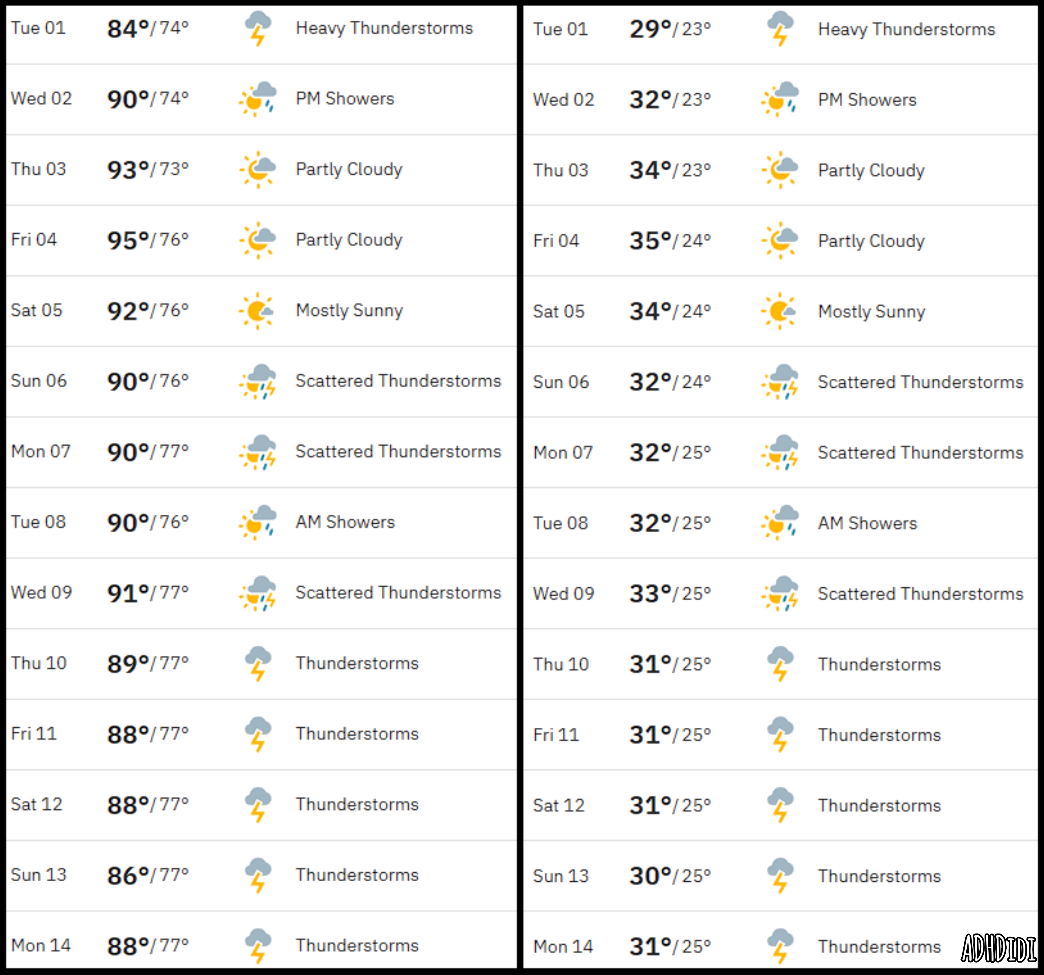 Screenshots of the forecast for the first two weeks of July 2025. The left overview shows temperatures in Fahrenheit, the right one shows them in Celsius. There's a lot of thunderstorms, daytime temperatures as high as 95 °F or 35 °C, and nighttime highs of 77 °F or 25 °C.